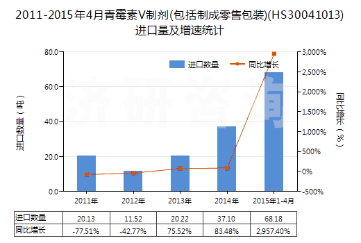 2011-2015年4月青霉素V制劑(包括制成零售包裝)(HS30041013)進口量及增速統(tǒng)計 2011-2015年4月青霉素V制劑(包括制成零售包裝)(HS30041013)進口量及增速統(tǒng)計